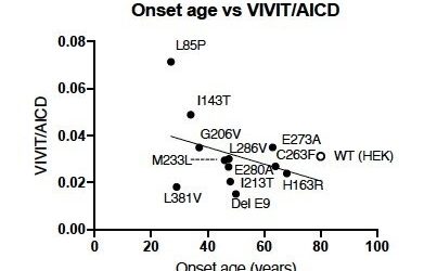 Aβ43 generation in familial Alzheimer’s disease: New insights into disease onset