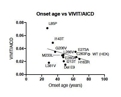 Aβ43 generation in familial Alzheimer’s disease: New insights into disease onset