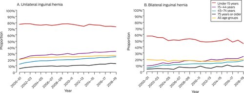 Few Aussie hernia ops are done in day surgery, despite recommendations