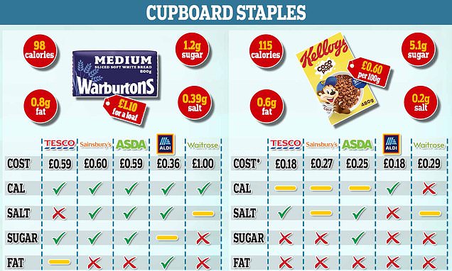 How cost of living crisis may change shopping baskets for the BETTER!