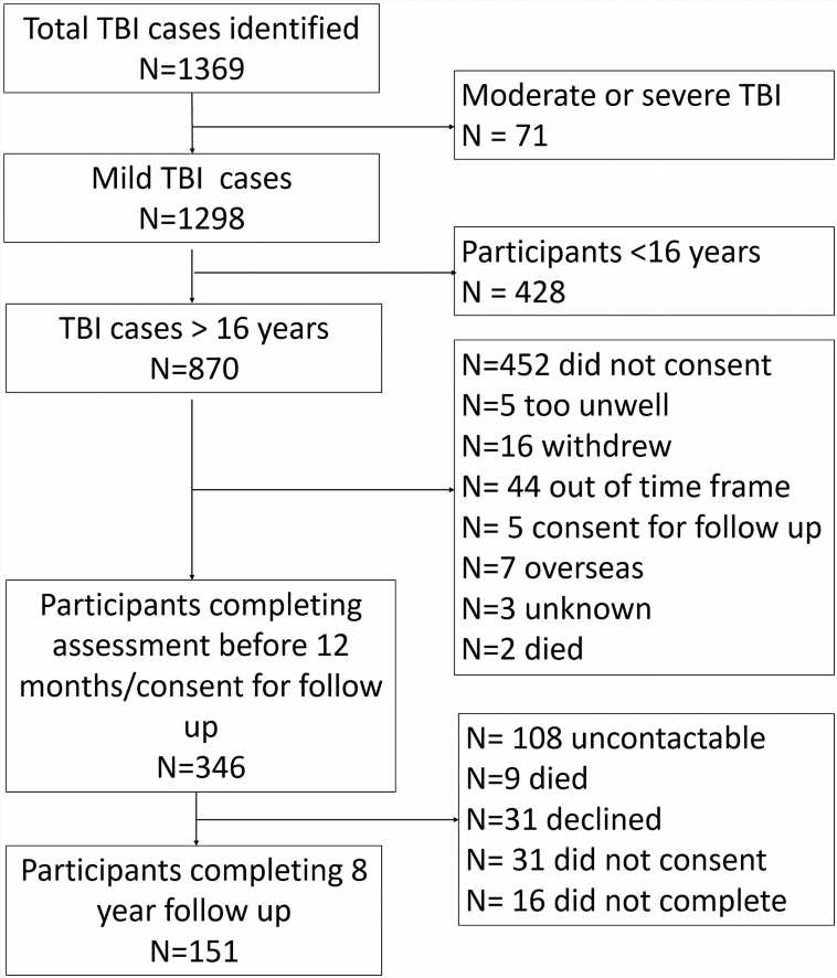 Gender differences found in long-term impact of mild concussions