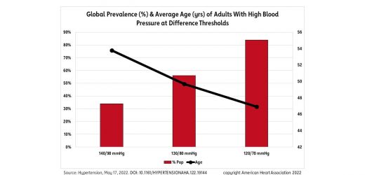 Lower threshold for high blood pressure impacts prevention and health care globally