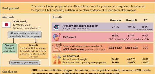 Multidisciplinary care improves outcomes for patients with chronic kidney disease