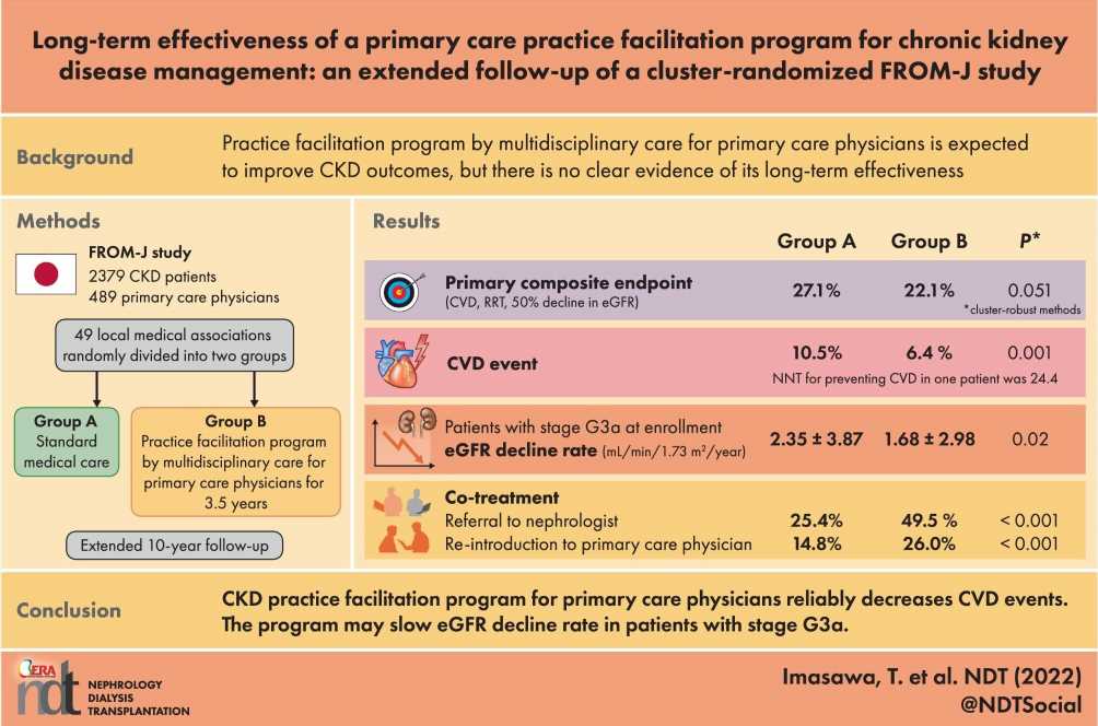 Multidisciplinary care improves outcomes for patients with chronic kidney disease