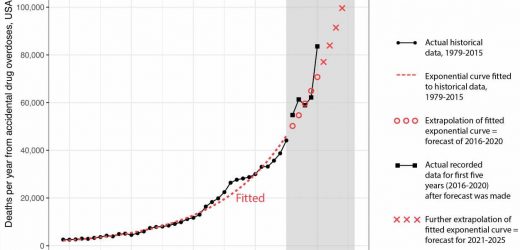 Nearly 108,000 overdose deaths in 2021 bear out a prediction from five years ago forecasting the devastating toll