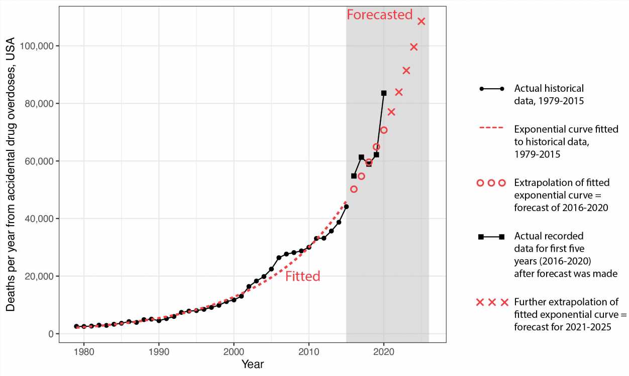 Nearly 108,000 overdose deaths in 2021 bear out a prediction from five years ago forecasting the devastating toll