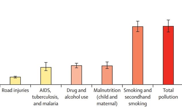 Pollution killed 9MILLION people in 2019, major report reveals