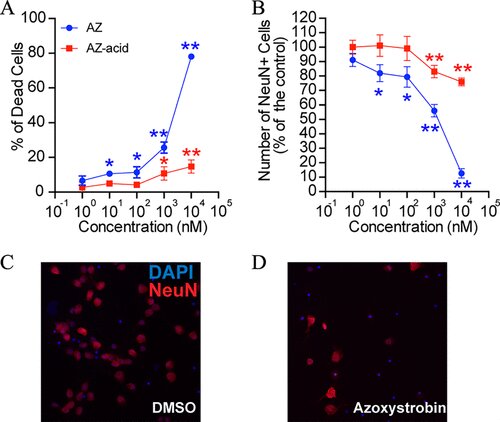 Scientists detect common fungicide in pregnant women and children