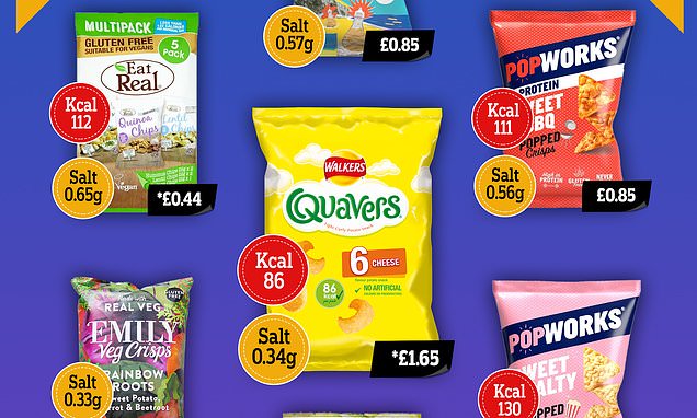 &apos;Healthy&apos; crisp alternatives have TWICE as much salt as Walkers