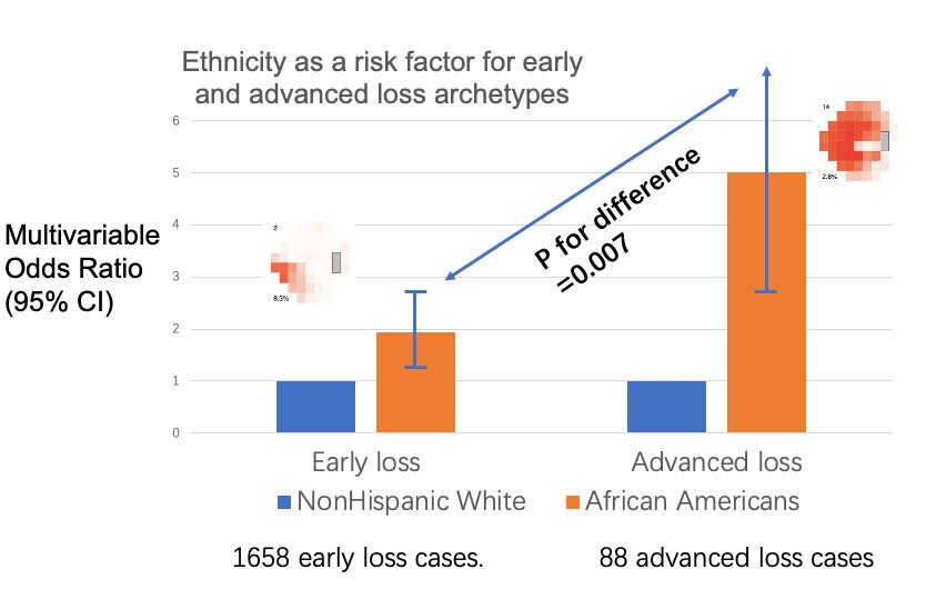 Black patients found six times more likely to have advanced vision loss after glaucoma diagnosis than white patients