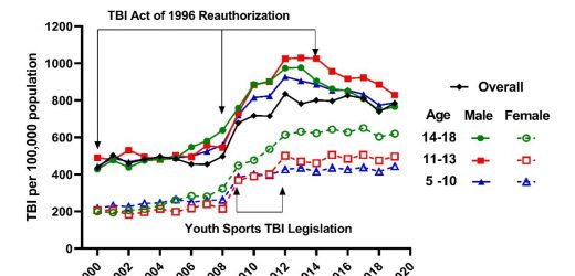 Consumer product-related traumatic brain injury in children has increased significantly since 2000