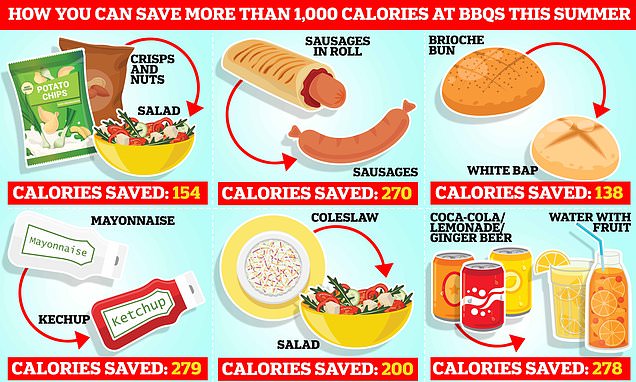 Planning a BBQ this heatwave? MailOnline&apos;s guide to save you calories