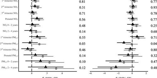 Study strengthens evidence of link between air pollution and child brain development
