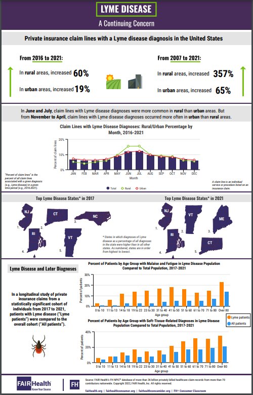 Lyme disease diagnoses increased 357% in rural areas over past 15 years