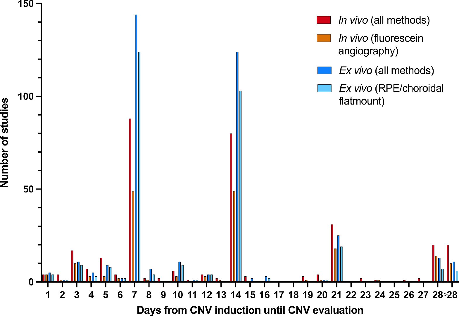 Exploring the limits of mouse models for investigating age-related macular degeneration