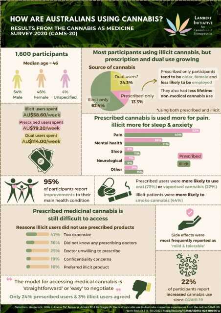 Legal use of medicinal cannabis on the rise in Australia