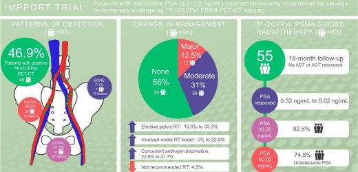 Research shows PSMA PET/CT imaging changes management for close to 50% of prostate cancer patients