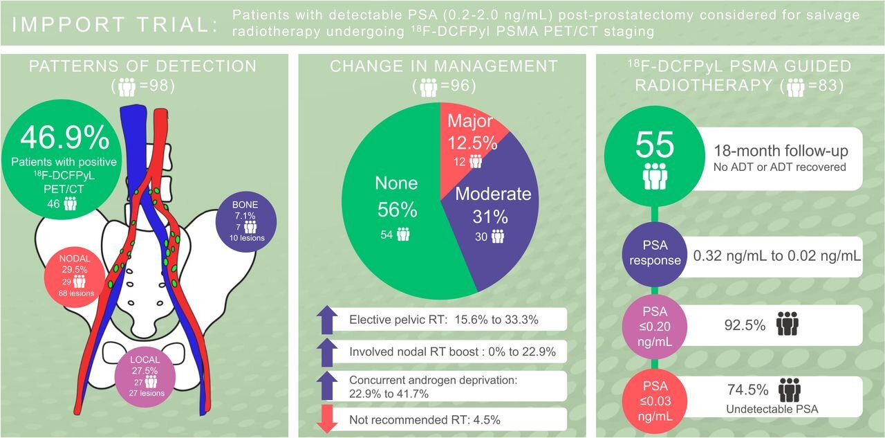 Research shows PSMA PET/CT imaging changes management for close to 50% of prostate cancer patients