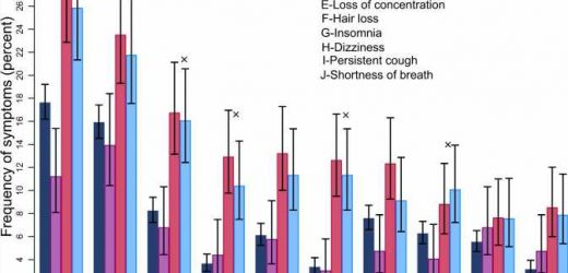 Vaccines dramatically reduce the risk of long-term effects of COVID-19