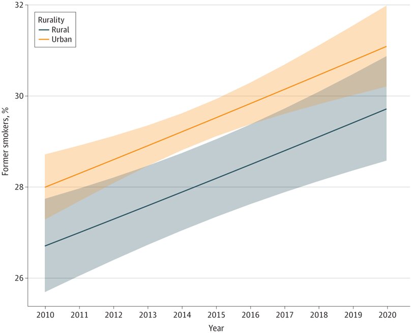 Cigarette smoking more prevalent, harder to quit among rural vs. urban Americans