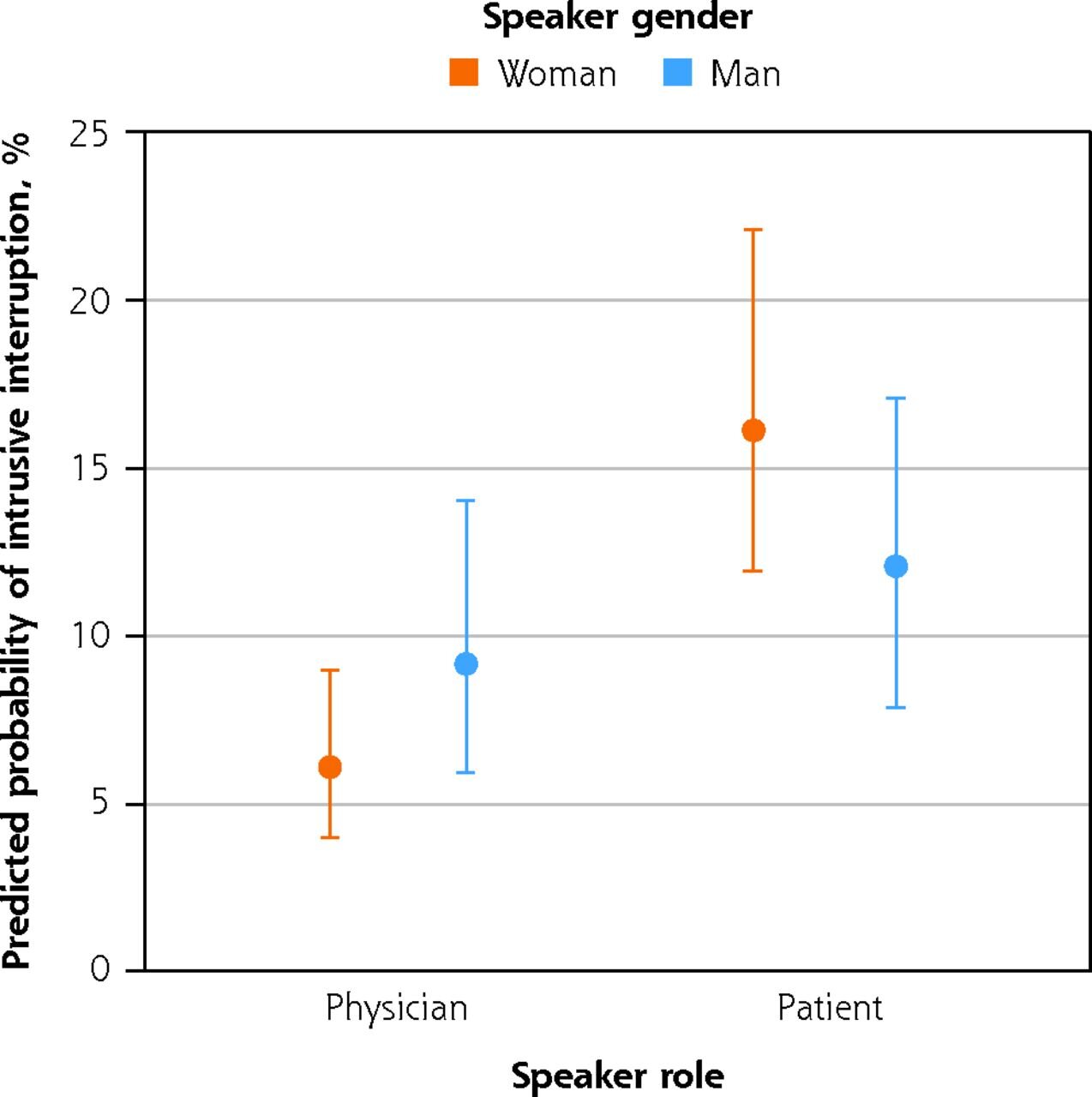 Doctor and patient in consultation: Who interrupts whom (and is that bad)?