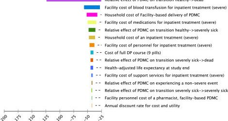 Malaria treatment is saving money while saving young lives