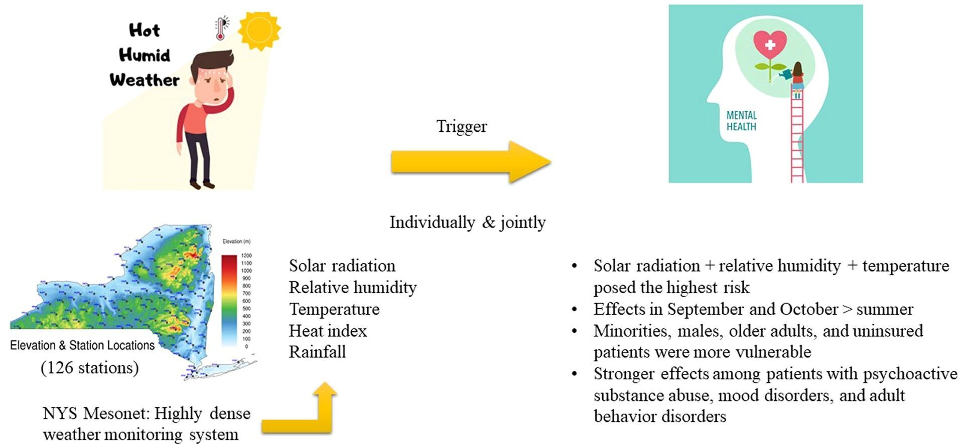 Study finds exposure to sun, heat and humidity can exacerbate symptoms of mental disorders