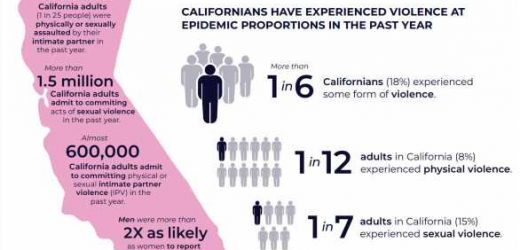 Violence is common and increasing in pandemic-era California