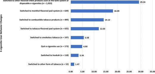Banning fruity flavors did not deter vapers, finds study