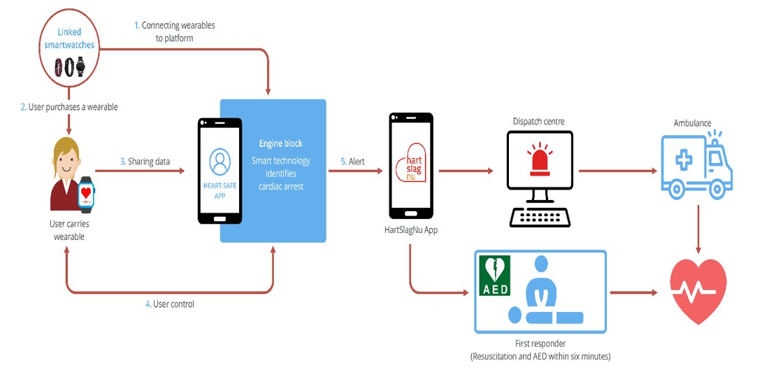 Developing a smartwatch to detect unwitnessed out-of-hospital cardiac arrests