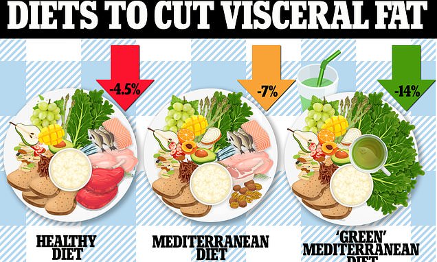 Following &apos;green Mediterranean diet&apos; helps you lose more visceral fat