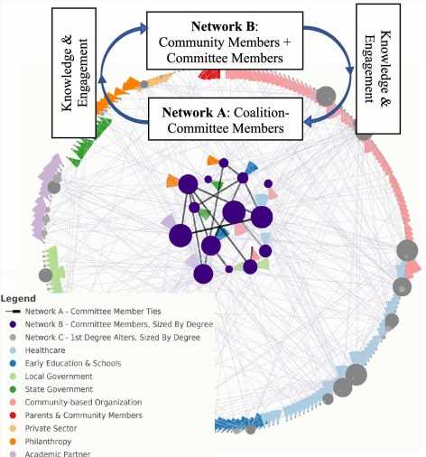 Solving childhood obesity requires strong connections within coalitions, new study suggests