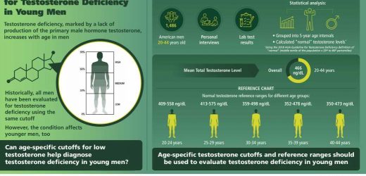Standard threshold for low testosterone doesn’t apply to younger men, study finds