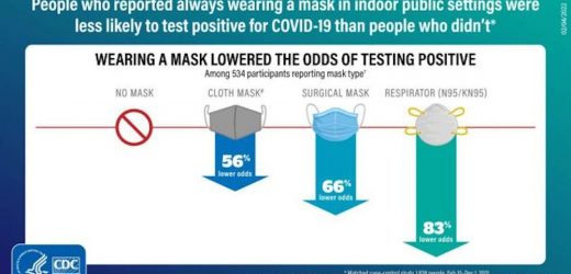 As viral infections skyrocket, masks are still a tried-and-true way to help keep yourself and others safe