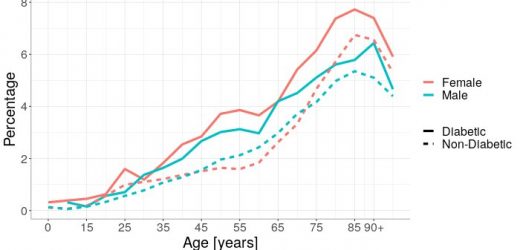 Diabetes mellitus: Women are at higher risk of venous thromboembolism than men
