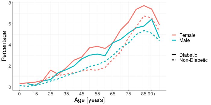 Diabetes mellitus: Women are at higher risk of venous thromboembolism than men