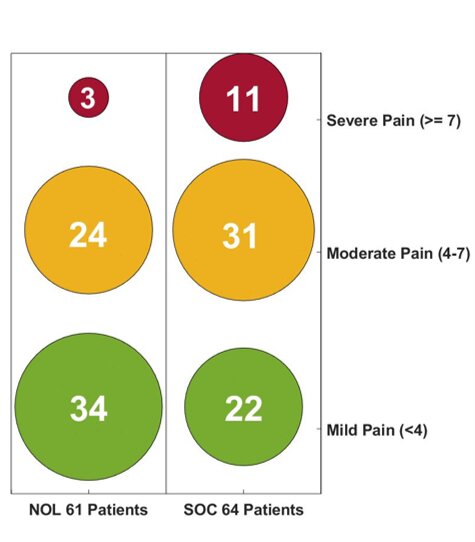 Odds of suffering severe post-operative pain found to be six times lower with NOL guided intraoperative analgesia