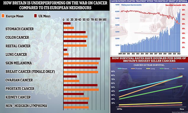 UK survival rates for 9/10 cancers are LOWER than the rest of Europe