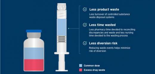 Analyzing waste data: Identifying opportunities for controlled substance product optimization