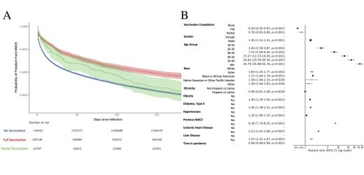 COVID-19 vaccination linked to fewer cardiac events