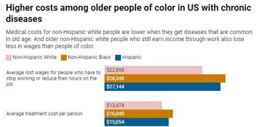 Cost of getting sick for older people of color is 25% higher than for white Americans—new research