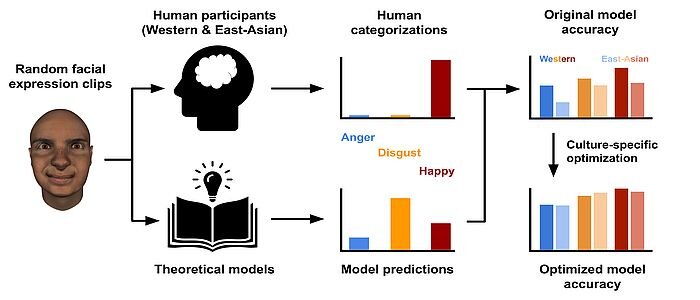 Even the best models for reading facial expressions may be partly subjective