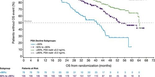 Falling PSA levels found to predict longer survival in prostate cancer patients at high risk of metastases