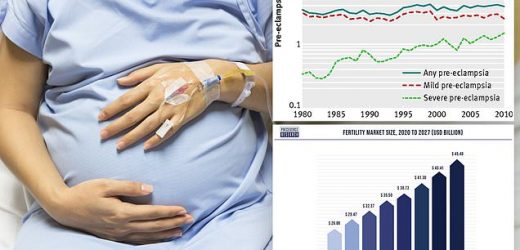 IVF may double the risk of deadly pregnancy complications, study warns