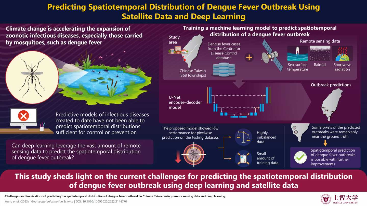 Can AI predict spatiotemporal distribution of dengue fever outbreaks with remote sensing data?