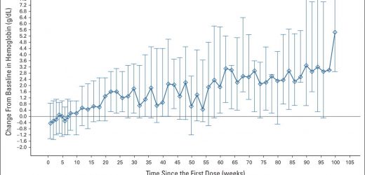 Magrolimab plus azacitidine results in promising activity in higher-risk MDS patients