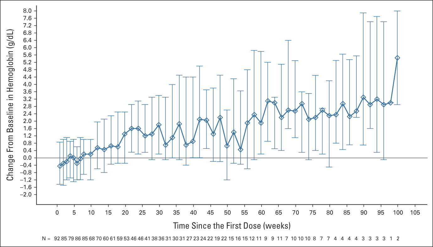 Magrolimab plus azacitidine results in promising activity in higher-risk MDS patients