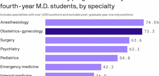 Specialty residencies remain popular among future doctors