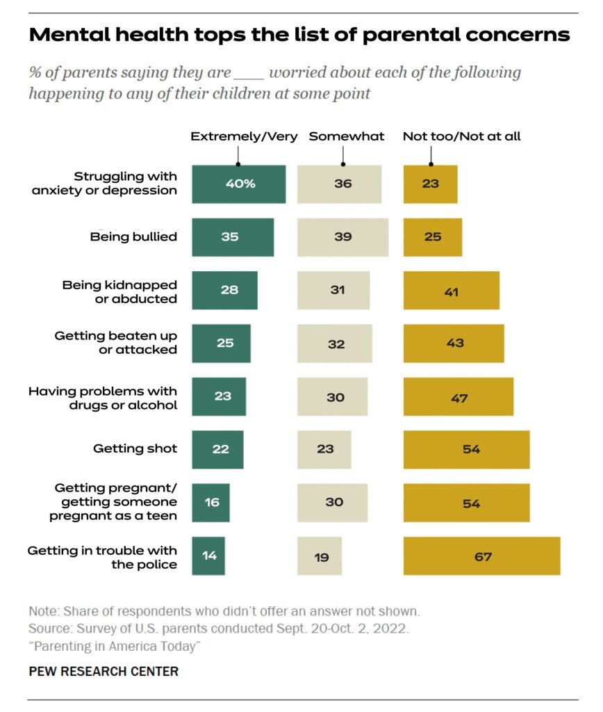 Worried about child’s mental health? You’re not alone.