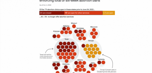 66 clinics stopped offering abortions after Roe was overturned